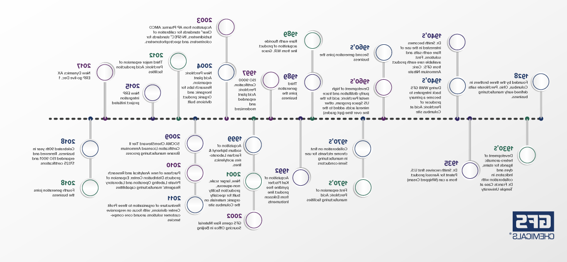 GFS Chemicals Company History Timeline, US Space Program, WWII Perchloric Acid Production